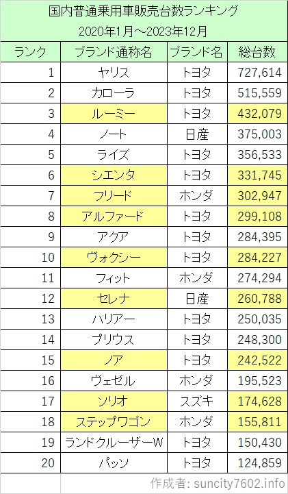 車種ブランド別年間半版台数ライキング表